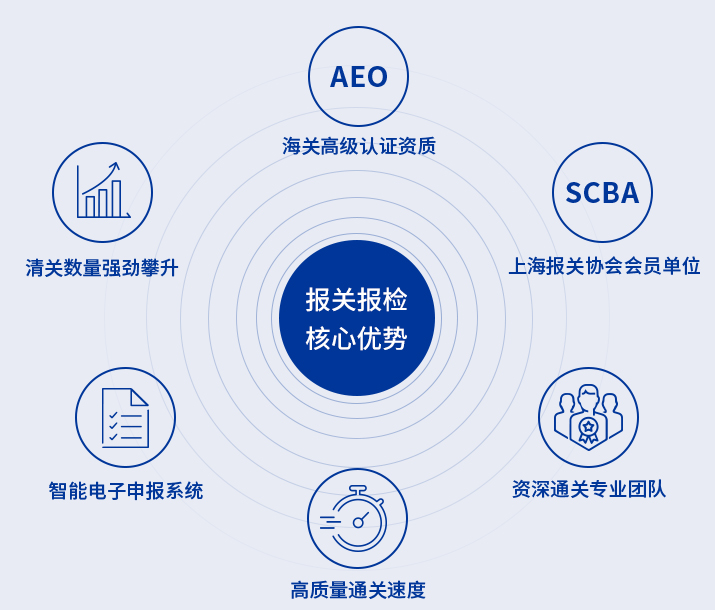 报关报检-核心优势.jpg 报关报检-核心优势.jpg