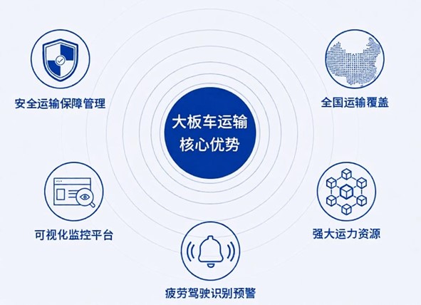 大板车服务-核心优势.jpg