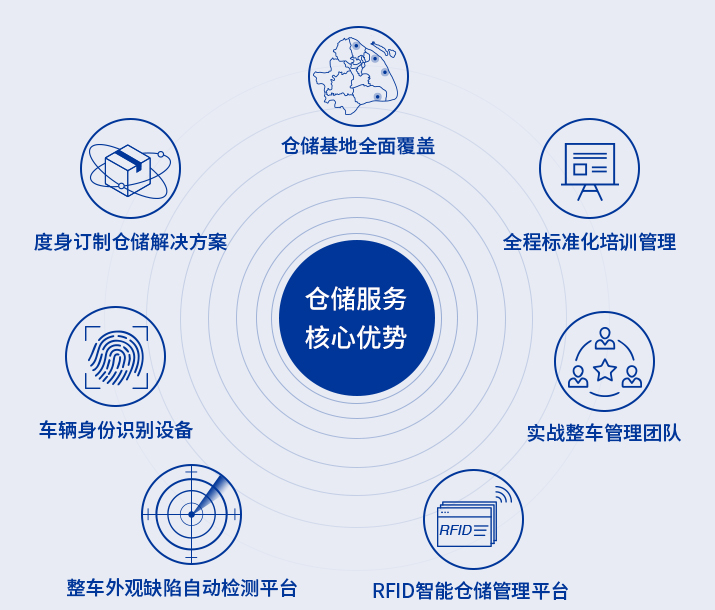 仓储服务-核心优势.jpg