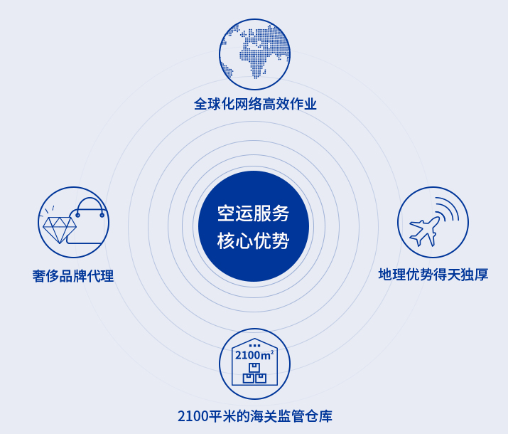 空运服务-核心优势.jpg