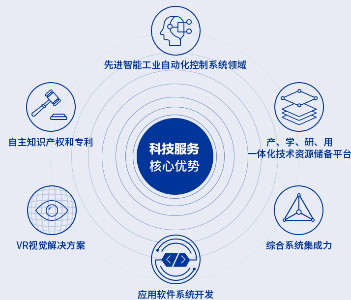 科技服务--核心优势.jpg
