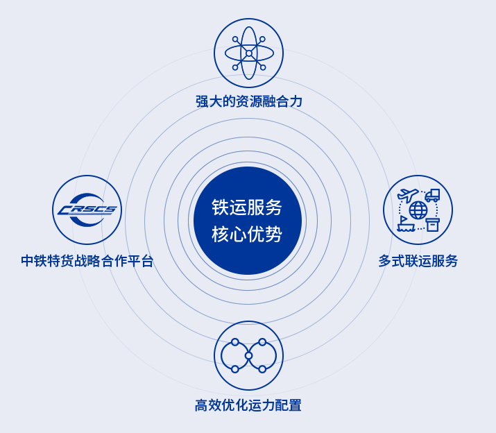 铁运服务-核心优势.jpg